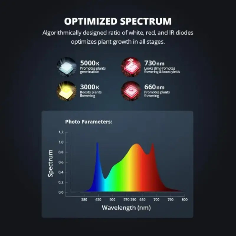 Viparspectra 2024 240w P2000 Led Grow Lights for Seed Starting Vegetables Bloom Meanwell Driver Dimming Daisy Chain