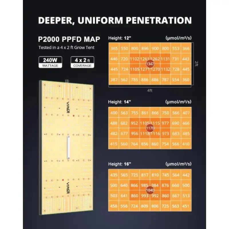 Viparspectra 2024 240w P2000 Led Grow Lights for Seed Starting Vegetables Bloom Meanwell Driver Dimming Daisy Chain